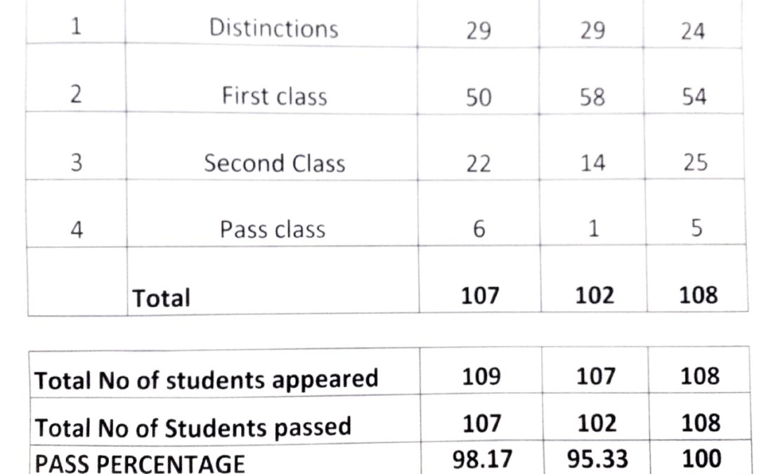 RESULT ANALYSIS